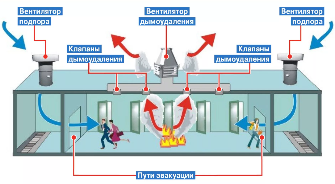 Пожарная сигнализация дымоудаление. Система противодымной защиты (СПДЗ). Приточно-вытяжной противодымной вентиляции. Приточная система противодымной вентиляции. Схемы систем противодымной вентиляции.